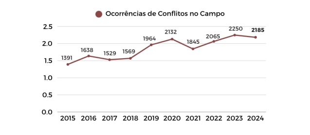 Povos e comunidades tradicionais: entenda o que são 4 Conflitos no campo (Fonte: CPT)